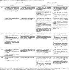 Radiologia Brasileira O Papel Da Difusao Por Ressonancia Magnetica Na Doenca De Parkinson E No Diagnostico Diferencial Com Parkinsonismo Atipico