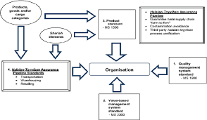 Malaysia halal logistics standards launch by prime minister of malaysia during mihas 2010 : The Application Of Halal Logistic In Korean Halal Industry A Model From Malaysia Perspective Semantic Scholar