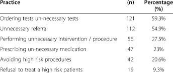 Image result for Defensive Medicine