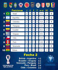 Tabla posiciones eliminatorias qatar 2022 fecha 2 resultadosbrasil lider argentina peru colombia 2 2 chile ecuador uruguay bolivia argentina libero pe from así se mueve durante la primera fecha de las eliminatorias qatar 2022. Tabla De Posiciones Y Resultados Destino Qatar 2022 Facebook