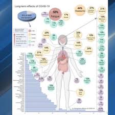 But what are the sixteen symptoms of long covid and what do you need to watch out for? 55 Long Term Effects Of Covid 19 Found In New Study Wkrc