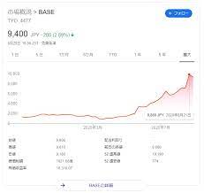 2020年のテンバガー達成銘柄 base 4477 はなぜ株価が急騰したか 株式投資アナリティクス 金融 戦略コンサル 株式投資 株価 投資