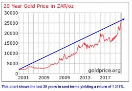 Have We Missed The Gold Boat Moneyweb