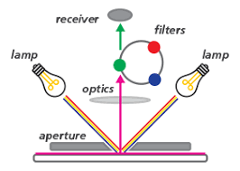 What Is A Colorimeter Colorimeter Vs Spectro
