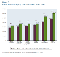 According To The Most Recently Available Data African American Women On Average Are Paid Only 60 Percent Of What White Men Gender Pay Gap Gender Essay Writing