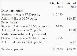 Direct labor, direct materials and manufacturing overhead comprise a company's product costs. Problem 2 Variance Analysis Journal Entries Accounting For Management