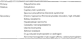 Research of gaisbock's syndrome has been linked to polycythemia, relative erythrocytosis, hypertensive disease, myxedema, stasis. Hyperviscosity In Polycythemia Vera And Other Red Cell Abnormalities Semantic Scholar