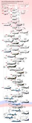 My Chart Of Urss And Russia Jet Fighter Aircraft Warthunder
