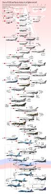 My Chart Of Urss And Russia Jet Fighter Aircraft Aviation