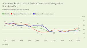 Trust In U S Legislative Branch 40 Highest In Nine Years
