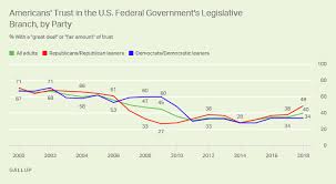 trust in u s legislative branch 40 highest in nine years