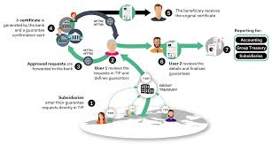 As banks focus on improving returns on capital and meeting new regulatory obligations, the treasury occupies a unique position at the very center of a bank's operations. Guarantee Management Digital Efficient Tipco