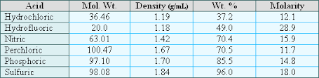 40 Most Popular Hydrochloric Acid Dilution Chart