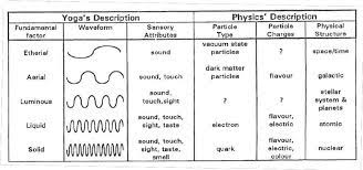 In this article, being a doctor i covered the published scientific research based yoga benefits under a variety of categories. A Comparison Of Yoga Science Description Of The Physical World With Download Scientific Diagram