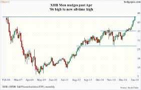 Xhb Itb At Near Fresh Highs Tend To Track Builder