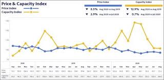 Indices of selling prices in wholesale trade line chart with 4 lines. Available Capacity Falls In The European Road Transport Market Despite Seasonally Lower Industrial Production It Supply Chain