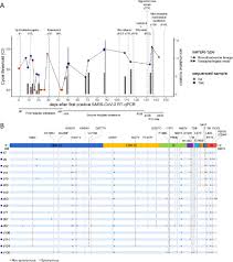 The immune system is made up of an army of different types of cells all. Longitudinal Study Of A Sars Cov 2 Infection In An Immunocompromised Patient With X Linked Agammaglobulinemia Journal Of Infection