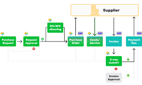 What is billing and invoicing software? Purchase Requisition Approval Send First Approval Request In 10 Minutes