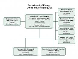 Our Organization Department Of Energy