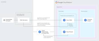 Dns directs traffic to websites and email to your inbox by mapping a domain name you can. Dns Best Practices Google Cloud