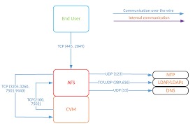 Nutanix Network Port Diagram