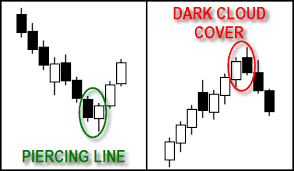 Piercing Line Dark Cloud Cover Forex Trading Basics