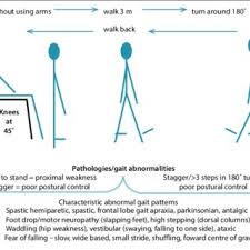In physics,the dot product is frequently used to determine how parallel some vector quantity is to some geometric construct, for instance the direction the scaling is nice to have because it means the dot product is bilinear in its two arguments. Relevant Physical Examination Cvs Cardiovascular System Cns Download Scientific Diagram