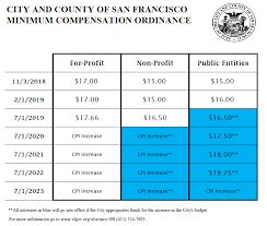 minimum compensation ordinance office of labor standards