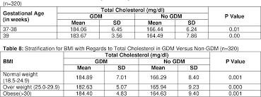 Hypercholesterolemia, also called high cholesterol, is the presence of high levels of cholesterol in the blood. Gestational Diabetes Mellitus And Correlation With Serum Total Cholesterol Levels Semantic Scholar