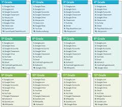 The Most Popular Websites In Every Grade Level May Surprise You Websites For Students Grade Website