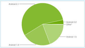 android whos using what