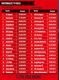 Бундеслига кубок германии суперкубок бундеслига 2 лига 3 региональная лига оберлига женская бундеслига кубок telekom germany: The Distribution Of Tv Money In Germany For 1 Bundesliga And 2 Bundesliga Clubs 2019 20 Sportbild Imgur