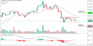 Ethereum Price Analysis Ethereum Eth Bulls Fight Against