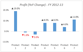 Color Negative Chart Data Labels In Red With Downward Arrow