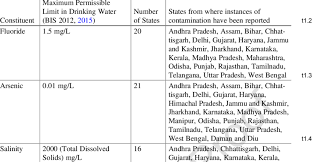 1 Permissible Limits In Drinking Water And State Wise Instances Of Download Table