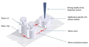 Rigorously revised, it features updates on specialized techniques in stem cell research and tissue engineering; Universal Lab On A Chip Platform For Complex Perfused 3d Cell Cultures
