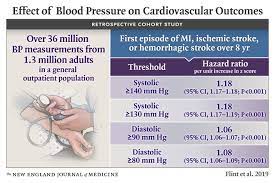 Does Diastolic Blood Pressure Affect Cardiovascular Outcomes? | Nejm  Resident 360