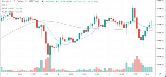 In a normal trading market during the weekends. Market Wrap Bitcoin Drops As Low As 14 8k Eth Options Open Interest At Record High Helena Bitcoin Mining Crypto 24 7