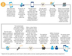The concepts of cryptocurrencies in general are abstruse and abstract, and understanding how and why bitcoin works requires a fair degree of technological knowledge. How Bitcoin Works Wan Hoblitzell 2014a Download Scientific Diagram