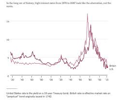 The Inflation Factor In The History Of Interest Rates See