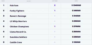 Copa mundial de fortnite 🏆 #worldcupfortnite contacto: Here Are Your Fortnite World Cup Winners Eneba