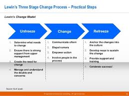 Http Image Slidesharecdn Com Previewoecchange 24models02 2015 150208104302 Conversion Gate02 95 Change Management Models Change Management Change Leadership