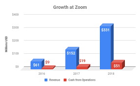 Videoconferencing app zoom is trying to keep its lockdown success rolling with two big new features: 3 Things To Know About Zoom Before Its Ipo The Motley Fool