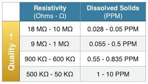 deionized water the gold standard for electronics cleaning