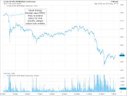 oil prices drop as opec output cut extension disappoints the