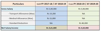 is rs 40000 standard deduction from fy 2018 19 really