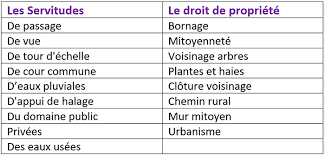 Check spelling or type a new query. Mitoyennete Servitude Droit De Propriete Droit De Passage Droit D Usage Etc Jdtechnologies