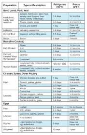 59 described food storage chart for restaurant