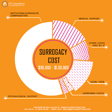 Also, get ample information on what is. How Much Does Surrogacy Cost Using A Family Member