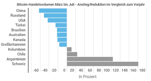 Binance coin is, in fact, one of only a handful of tokens to have reached its peak price after the 2017 bull market. Bitcoin Handelsvolumen Sinkt Weltweit Um 37 Antizyklischer Anstieg In Lateinamerika Online Magazin Zu Den Themen Finanzen Marketing Vertrieb Investment Tipps